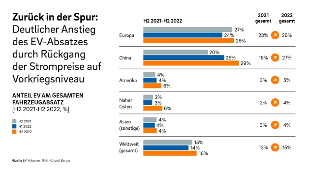 Deutschland ist eines der führenden Länder in Europa bei der Einführung von E-Autos - China liegt beim E-Auto-Absatz vorne, gefolgt von Europa - Quelle Roland Berger